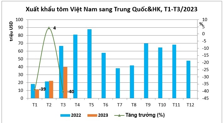 Trung Quốc nhập khẩu tôm kỷ lục trong quý 1, nhưng lượng nhập từ Việt Nam giảm mạnh