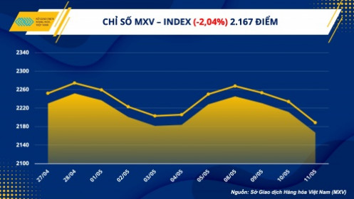 MXV Index xuống mức thấp nhất từ tháng 8/2021