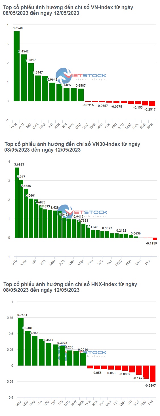 Cổ phiếu nào giúp VN-Index vượt mốc 1,060 điểm trong tuần qua?