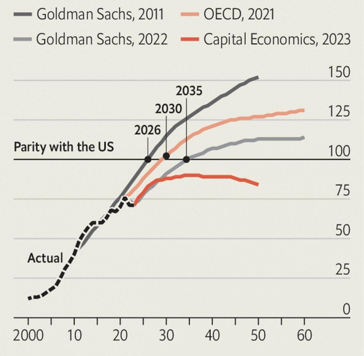 Economist: Tăng trưởng kinh tế Trung Quốc có thể tới ngưỡng