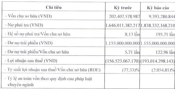 Nợ ngàn tỷ trái phiếu, Đầu tư Revital Việt Nam đang làm thủ tục giải thể