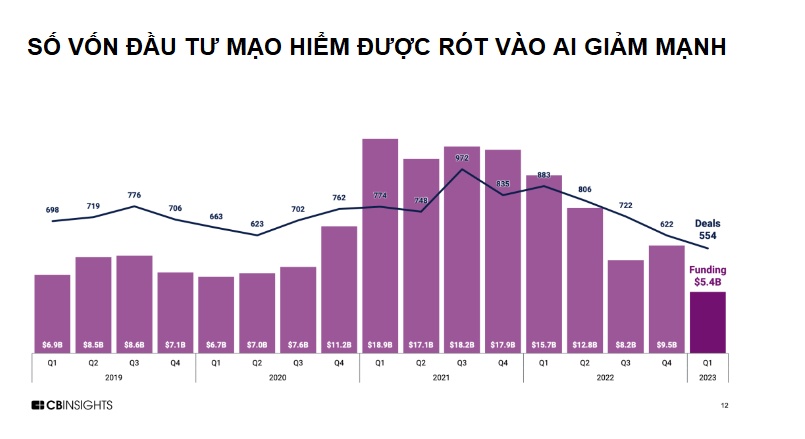 Các quỹ đầu tư mạo hiểm đã rót bao nhiêu tiền cho AI?