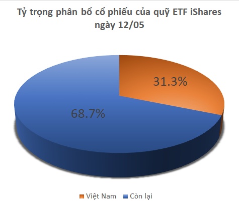 Quỹ iShares ETF chỉ bán mạnh 1 cổ phiếu ngân hàng