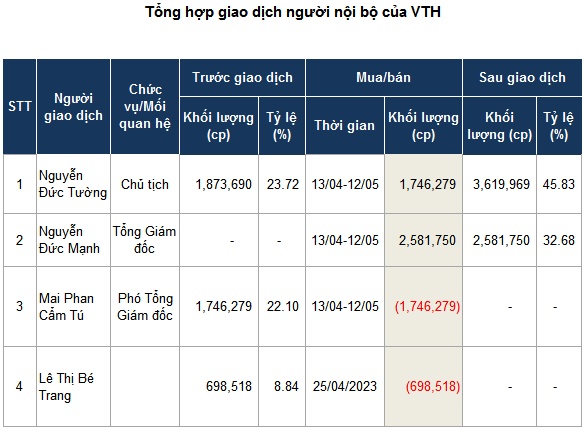 VTH xáo trộn cơ cấu cổ đông lớn