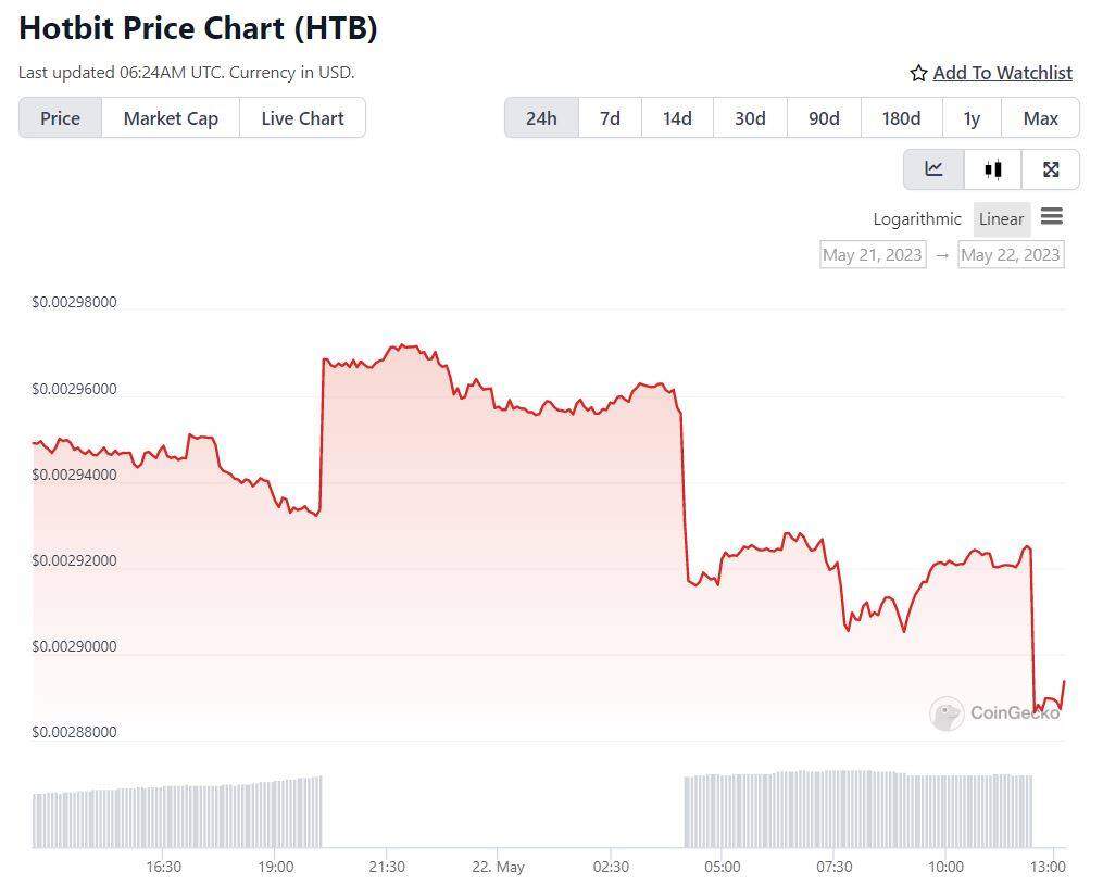 Sàn giao dịch crypto Hotbit tuyên bố ngừng hoạt động
