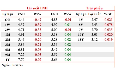 Lãi suất liên ngân hàng tiếp tục hạ nhiệt, Ngân hàng Nhà nước bơm hơn 12.896 tỷ đồng qua thị trường mở