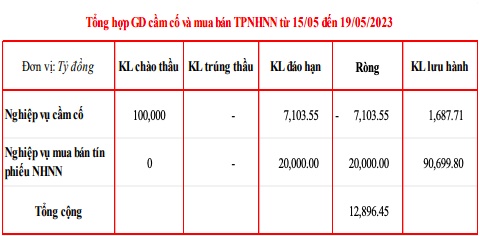 Lãi suất liên ngân hàng tiếp tục hạ nhiệt, Ngân hàng Nhà nước bơm hơn 12.896 tỷ đồng qua thị trường mở
