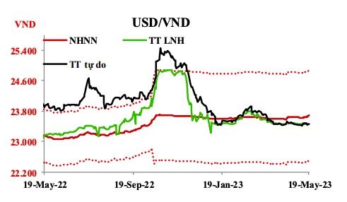 Lãi suất liên ngân hàng tiếp tục hạ nhiệt, Ngân hàng Nhà nước bơm hơn 12.896 tỷ đồng qua thị trường mở