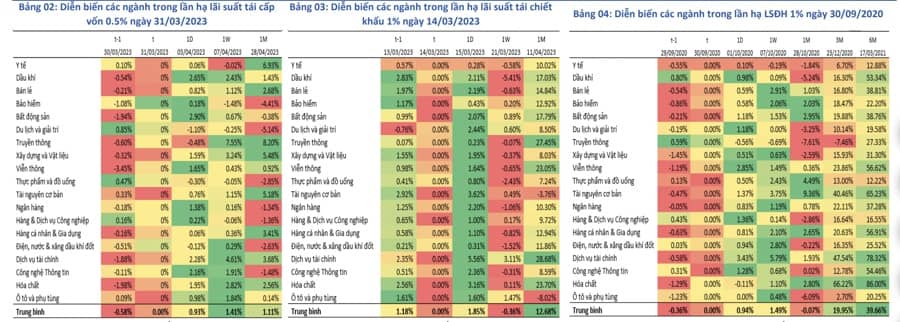 Nếu lãi suất tiếp tục giảm, cổ phiếu ngành nào sẽ tăng trưởng mạnh nhất?