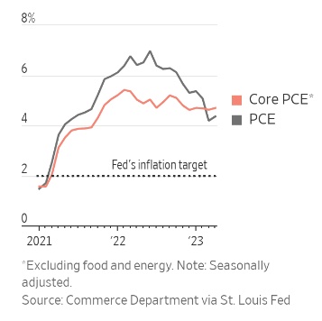 Thước đo lạm phát yêu thích của Fed tăng mạnh hơn dự báo trong tháng 4