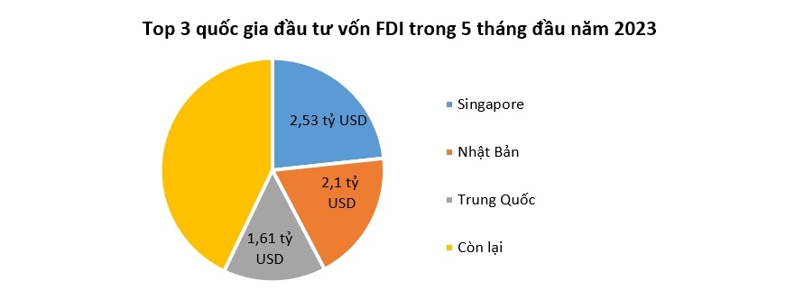 Số dự án FDI mới trong tháng 5 tăng mạnh nhưng chủ yếu có quy mô nhỏ