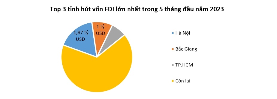 Số dự án FDI mới trong tháng 5 tăng mạnh nhưng chủ yếu có quy mô nhỏ