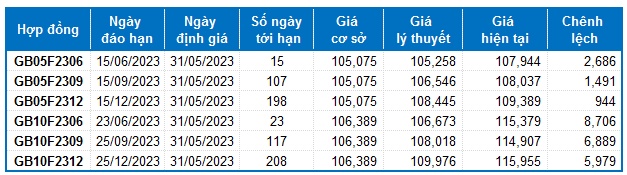 Chứng khoán phái sinh Ngày 31/05/2023: Thị trường giằng co, các tín hiệu đang ủng hộ phe Long