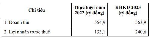 Chứng khoán Asean đặt kế hoạch lãi 2023 tăng 81%, quý 1 mới thực hiện hơn 8%