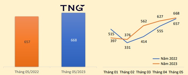 Ngược bão, doanh thu TNG duy trì đà tăng 4 tháng liên tiếp