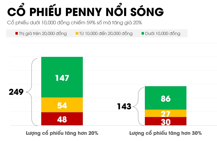 Cơn sóng penny cuộn trào trên sàn chứng Việt, hàng loạt cổ phiếu tăng hơn 30% trong 1 tháng