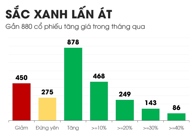 Cơn sóng penny cuộn trào trên sàn chứng Việt, hàng loạt cổ phiếu tăng hơn 30% trong 1 tháng