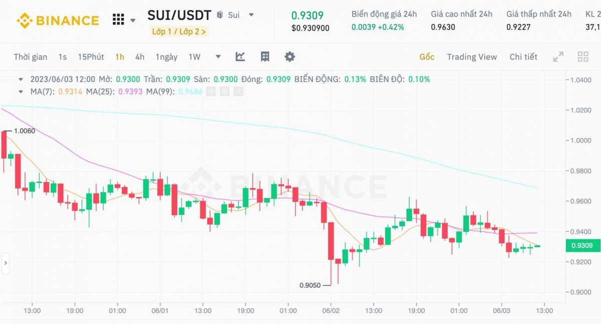 Suiswap hủy IDO, niêm yết thẳng sàn CEX