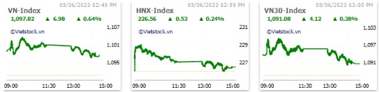 Nhịp đập Thị trường 05/06: Cổ phiếu ngân hàng hạ nhiệt, thị trường chùng xuống trong phiên chiều