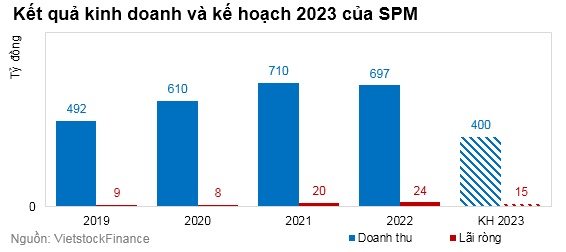 SPM đặt mục tiêu lãi 2023 giảm 37%