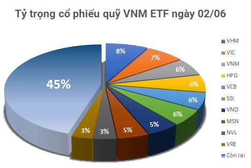 Quỹ ETF trăm triệu đô có một tuần bán ròng cổ phiếu Việt