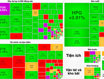 Nhóm bất động sản hút tiền mạnh, VN-Index tăng 5 phiên liên tiếp