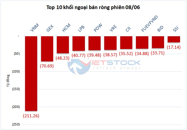 Theo dấu dòng tiền cá mập 08/06: NVL được tự doanh mua ròng mạnh nhất