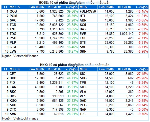 Chứng khoán Tuần 05-09/06/2023: Duy trì tâm lý tích cực