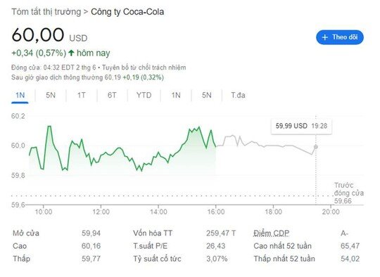 “Đại gia” nước giải khát Coca Cola chia cổ tức đợt 2 năm 2023