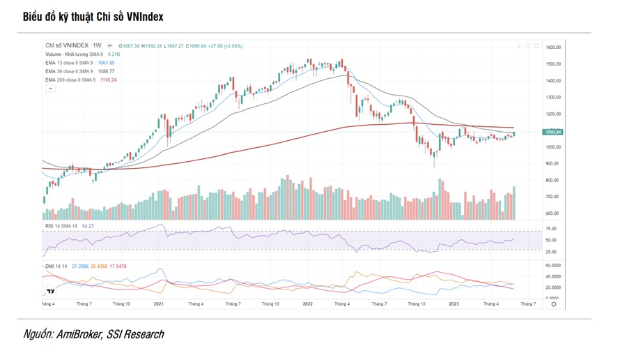 SSI Research: Chỉ số VN-Index đã bước vào chu kỳ tăng điểm với nhịp tăng vừa phải