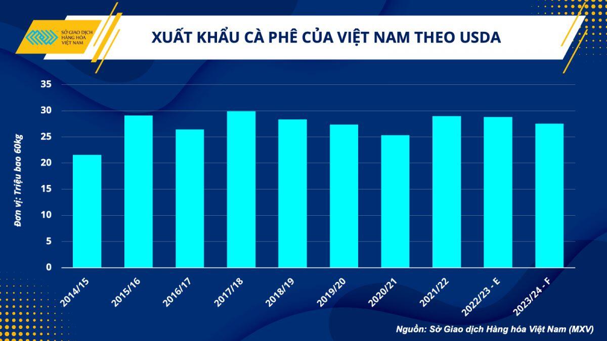 Cà phê Việt: Thách thức vùng giá mới
