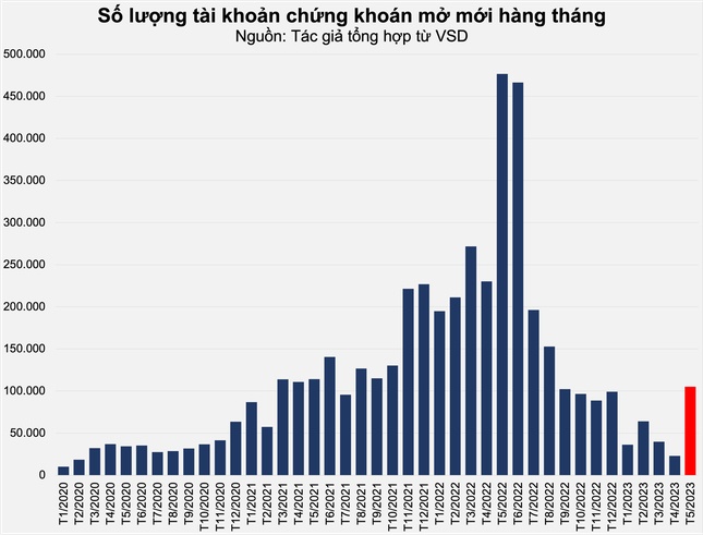 Những tín hiệu kỳ vọng dòng tiền trở lại 'bữa tiệc' chứng khoán