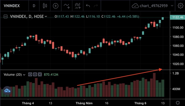 Những tín hiệu kỳ vọng dòng tiền trở lại 'bữa tiệc' chứng khoán