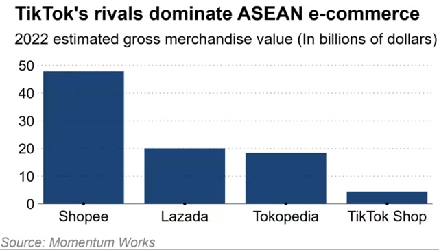 TikTok tăng tốc, Lazada hụt hơi ở ASEAN