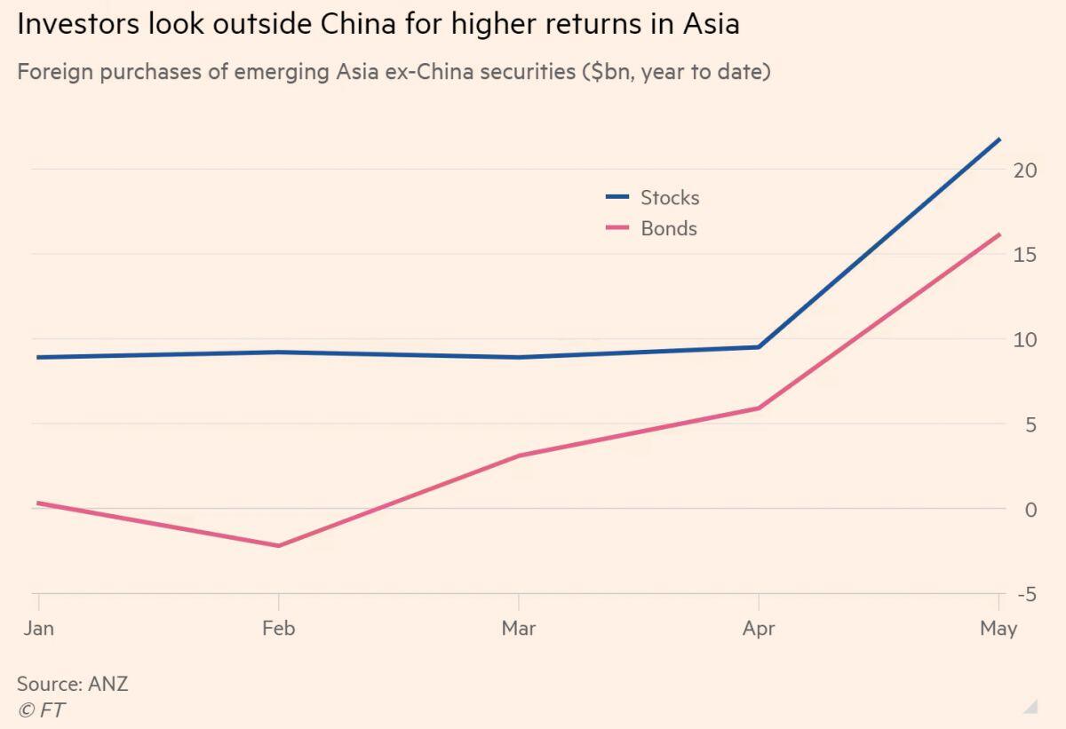 Nhà đầu tư giảm tiếp xúc với thị trường Trung Quốc