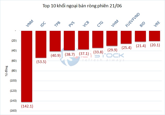 Theo dấu dòng tiền cá mập 21/06: Khối ngoại bán ròng VNM hơn 142 tỷ đồng