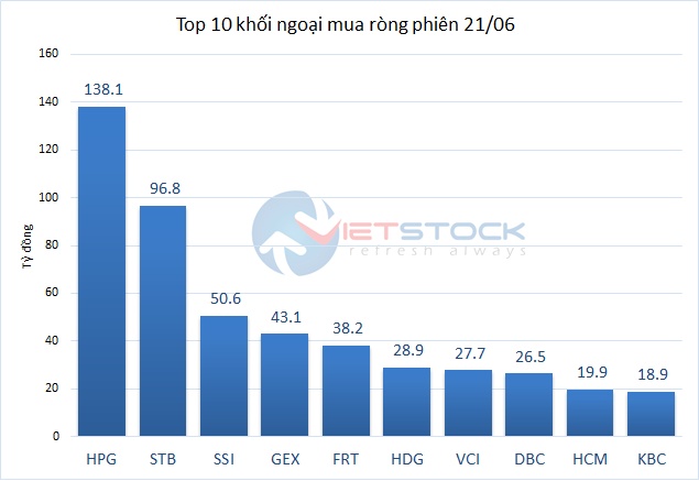 Theo dấu dòng tiền cá mập 21/06: Khối ngoại bán ròng VNM hơn 142 tỷ đồng