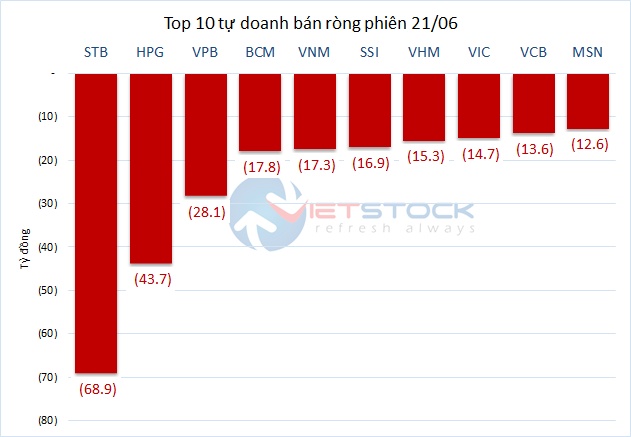Theo dấu dòng tiền cá mập 21/06: Khối ngoại bán ròng VNM hơn 142 tỷ đồng