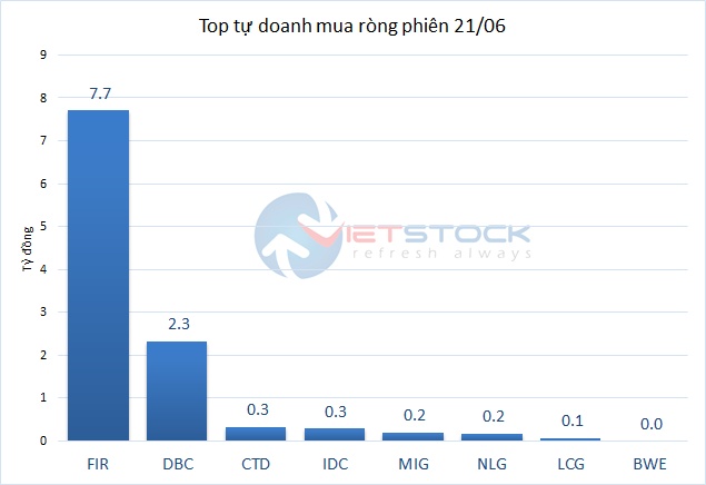 Theo dấu dòng tiền cá mập 21/06: Khối ngoại bán ròng VNM hơn 142 tỷ đồng
