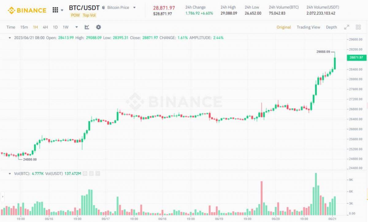 Bitcoin (BTC) quay trở lại chinh phục mốc 29.000 USD