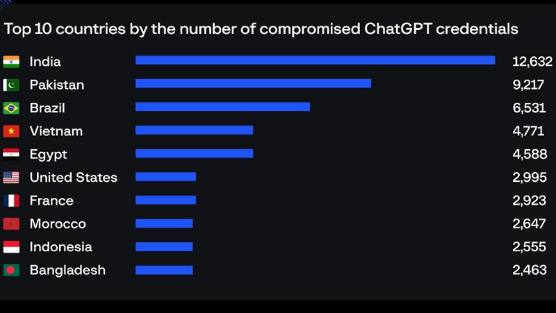 Việt Nam thuộc top những quốc gia có tài khoản ChatGPT bị hack nhiều nhất