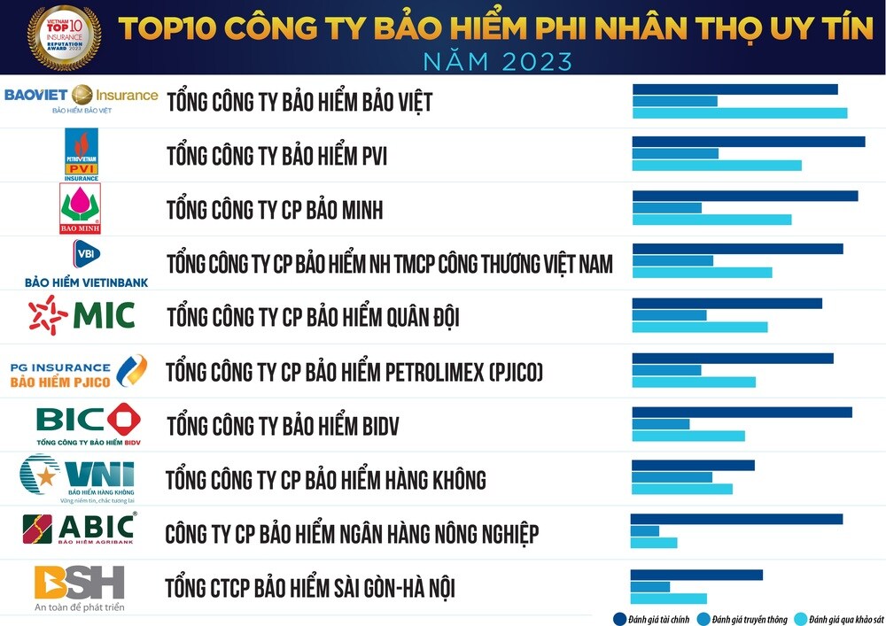 Vì sao Manulife rớt khỏi danh sách 10 doanh nghiệp bảo hiểm nhân thọ uy tín 2023?