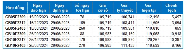 Chứng khoán phái sinh Ngày 29/06/2023: Tín hiệu lạc quan vẫn còn