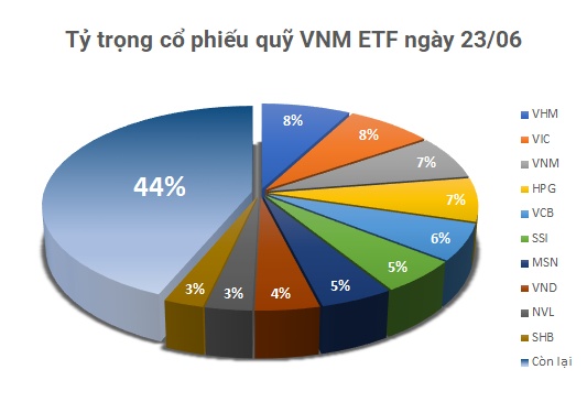 Tuần buôn bán nhộn nhịp của quỹ ETF trăm triệu đô, mua gần 8 triệu cp EIB