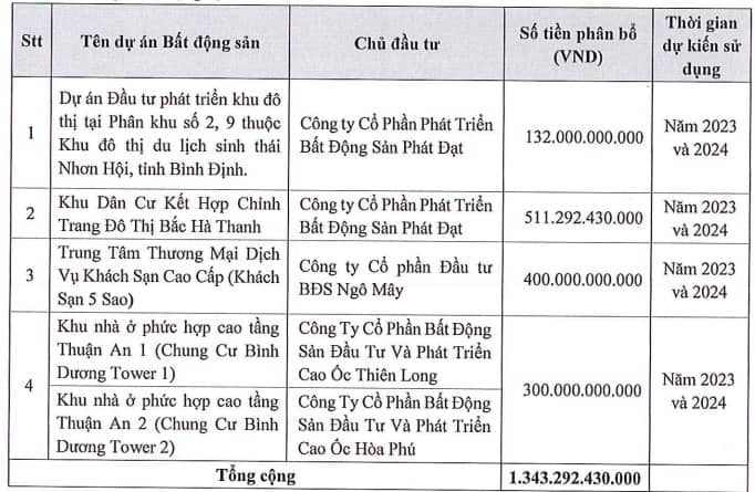 ĐHĐCĐ PDR: Quý 2 lãi hơn 360 tỷ đồng