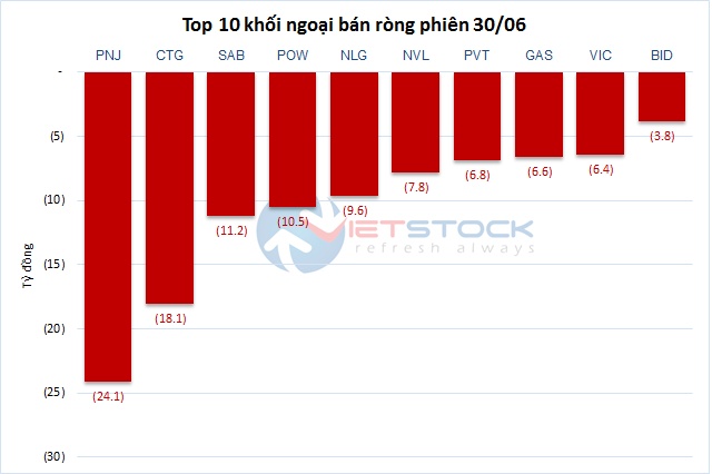 Theo dấu dòng tiền cá mập 30/06: Khối ngoại mua ròng áp đảo cổ phiếu HPG