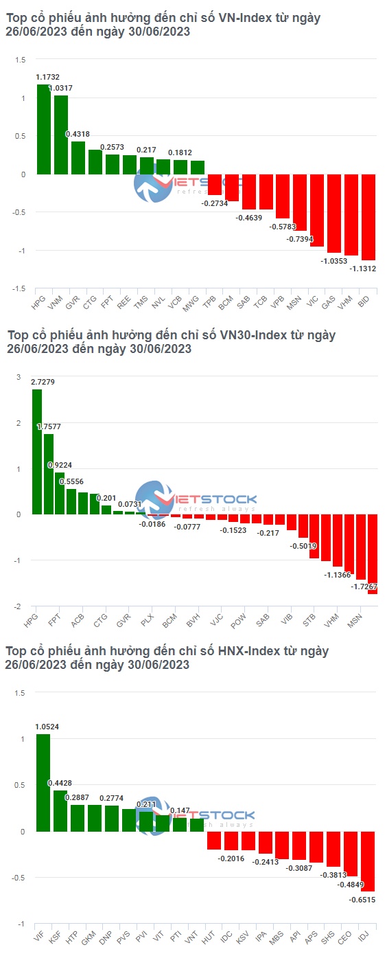 Những cổ phiếu nào kìm chân VN-Index trong tuần qua? 