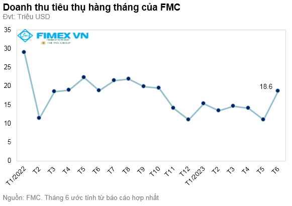 FMC: Doanh thu tiêu thụ 6 tháng đầu năm đi lùi 20%