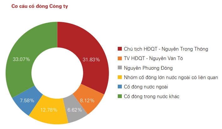 Dragon Capital nâng tỷ lệ sở hữu tại Hà Đô lên gần 13% 