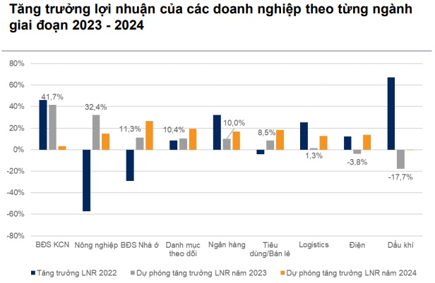 VNDirect: VN-Index có thể đạt 1,300 điểm trong nửa sau 2023